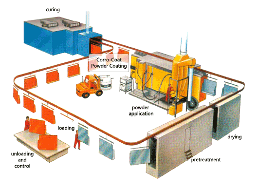 Automatic Powder Coating Process